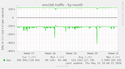 ens160 traffic