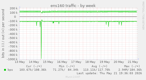 ens160 traffic