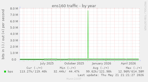 ens160 traffic