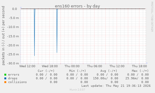 ens160 errors