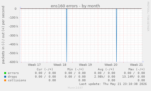 ens160 errors