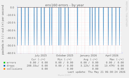 ens160 errors