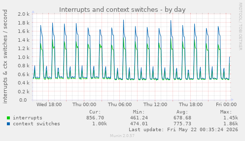 Interrupts and context switches