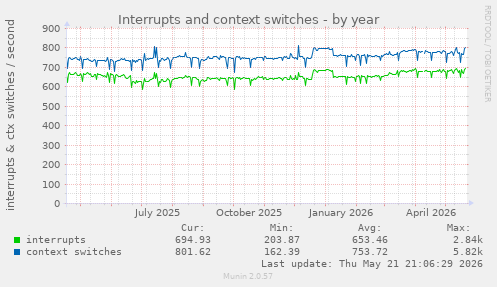 yearly graph