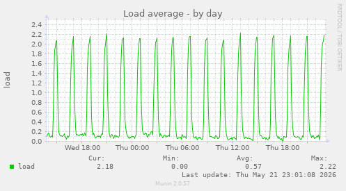 Load average