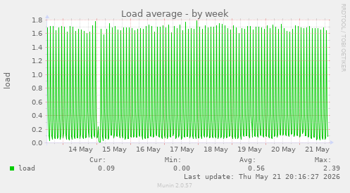 Load average
