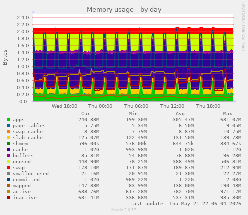 Memory usage