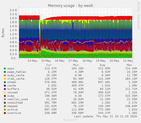 Memory usage