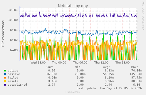 Netstat