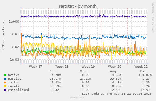 Netstat