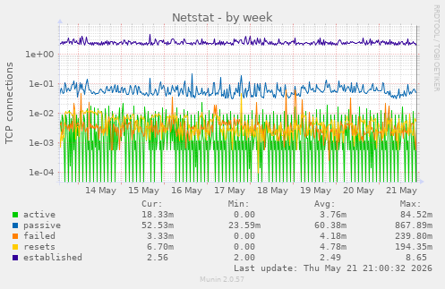 Netstat