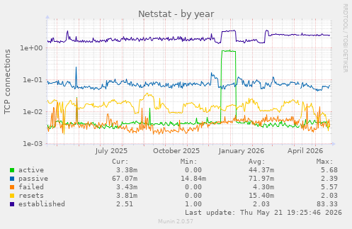 Netstat