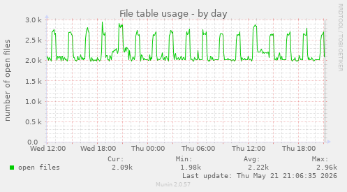 File table usage