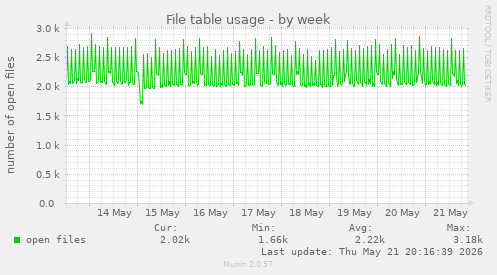 File table usage