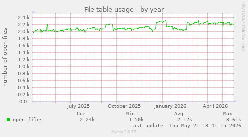 File table usage