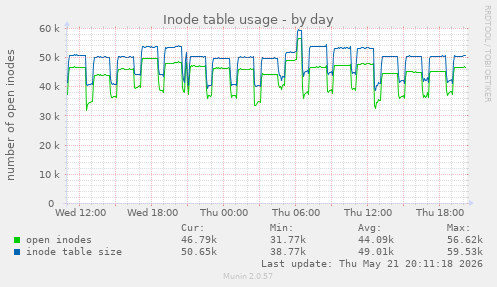 daily graph