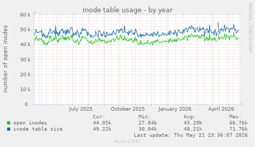 Inode table usage