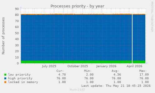 Processes priority