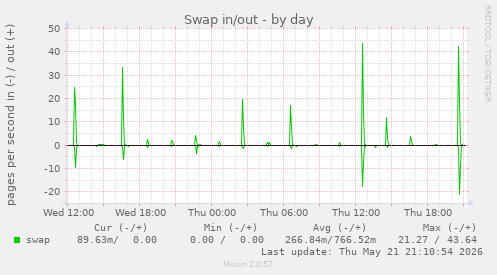 Swap in/out