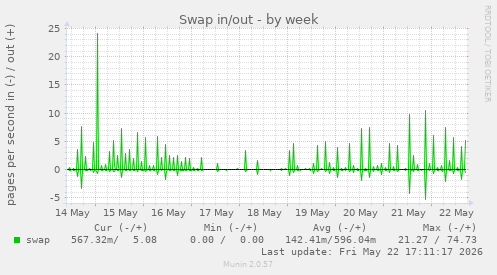 Swap in/out