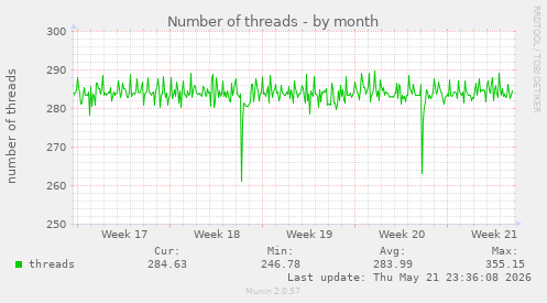 Number of threads