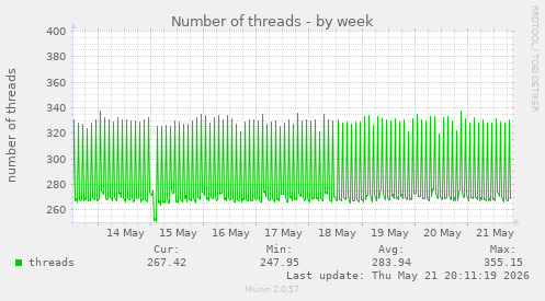 Number of threads