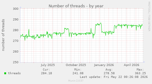 Number of threads
