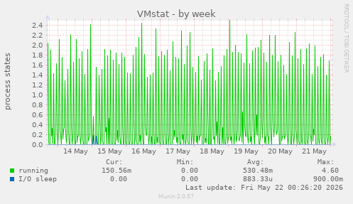 weekly graph