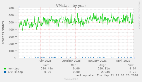 VMstat