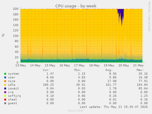 CPU usage