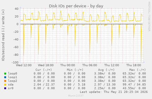 Disk IOs per device