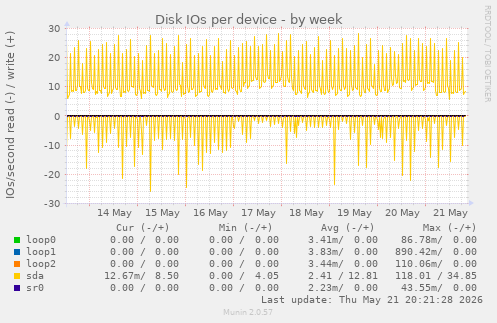 Disk IOs per device