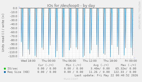 IOs for /dev/loop0