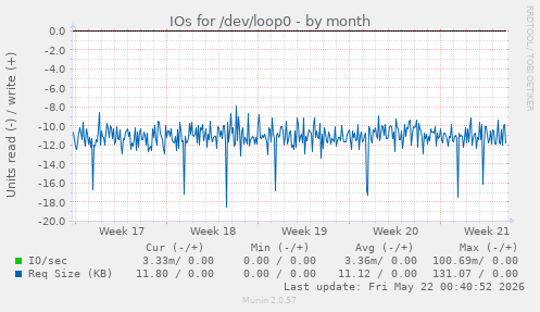 monthly graph