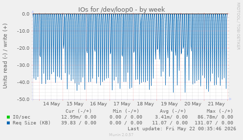 IOs for /dev/loop0