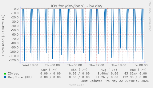 IOs for /dev/loop1