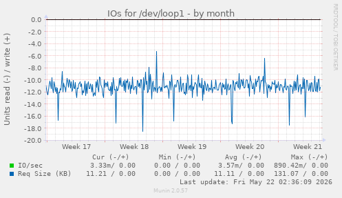 monthly graph