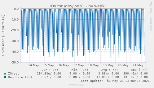 IOs for /dev/loop1