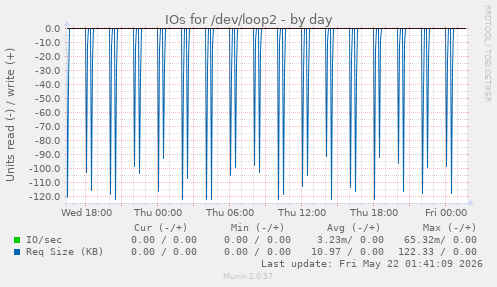 IOs for /dev/loop2
