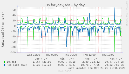 IOs for /dev/sda