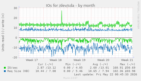 monthly graph