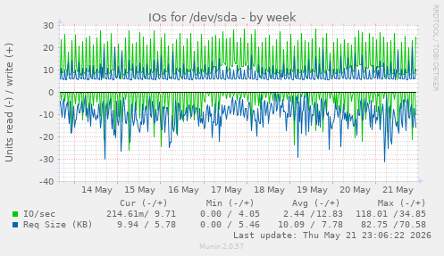IOs for /dev/sda