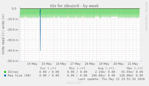 IOs for /dev/sr0