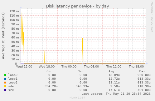 Disk latency per device