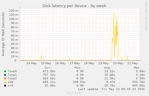 Disk latency per device