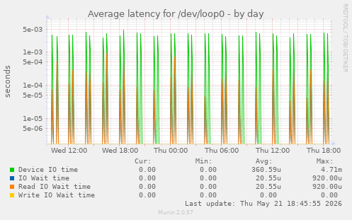 Average latency for /dev/loop0
