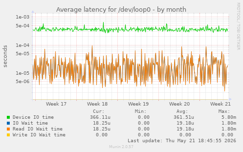 Average latency for /dev/loop0