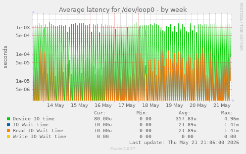 Average latency for /dev/loop0