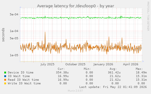Average latency for /dev/loop0