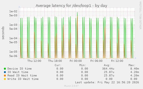 Average latency for /dev/loop1
